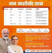 अमित शाह 3 और 5 सितंबर को MP में BJP की ‘जन आशीर्वाद यात्रा’ को दिखाएंगे हरी झंडी